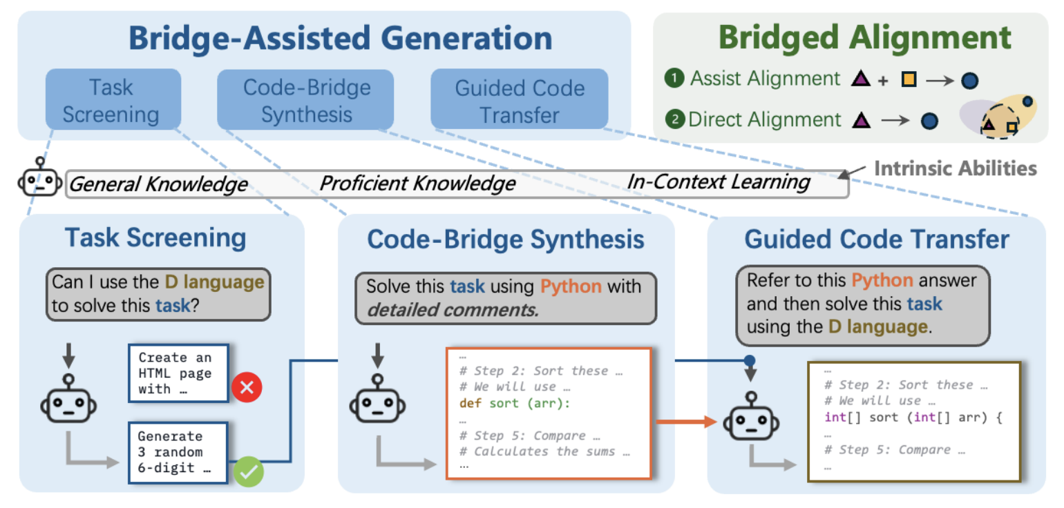 Bridge-Coder